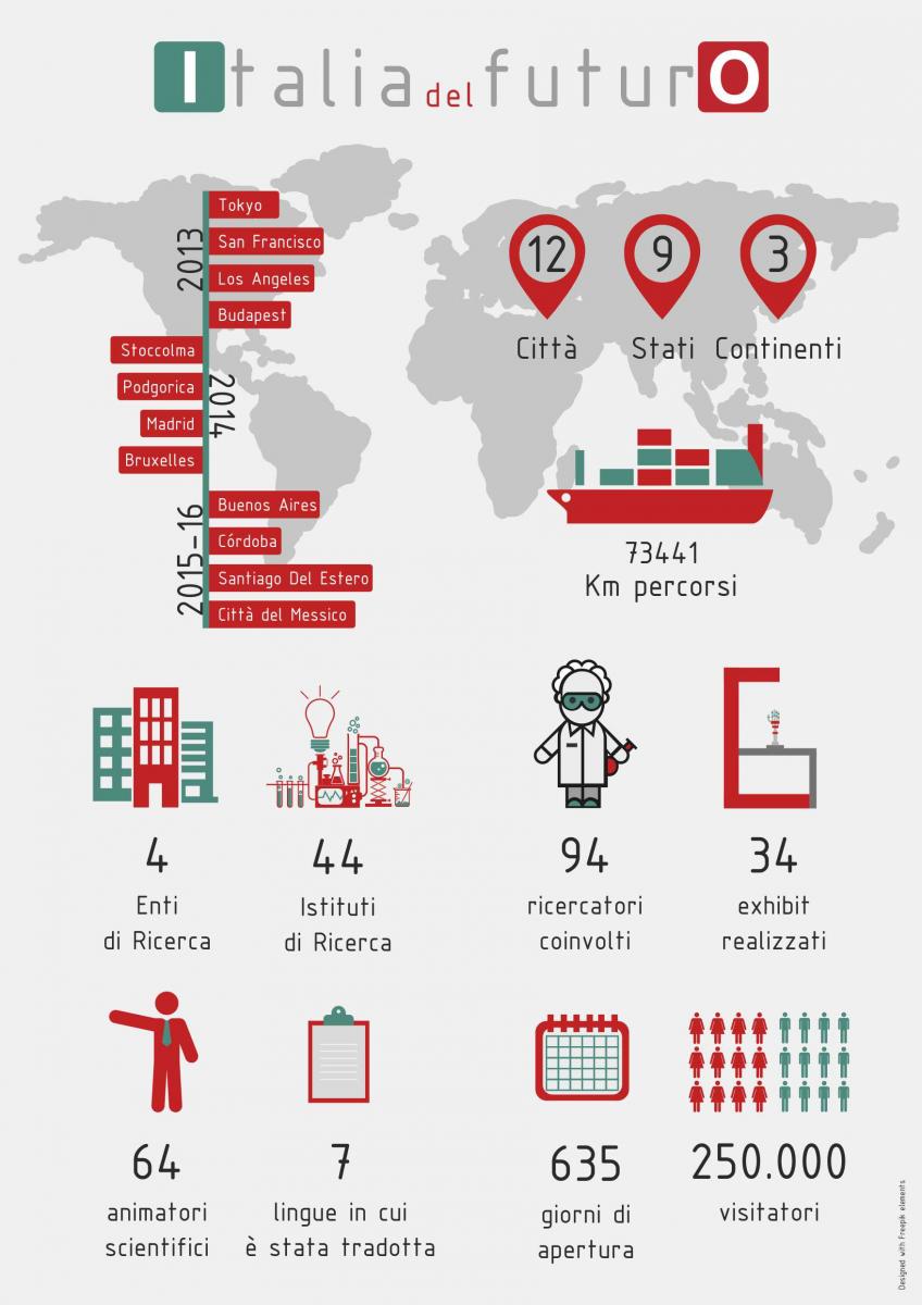 Infografica Italia del Futuro 2016